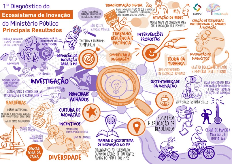 Registro Gráfico 1o Diagnóstico do Ecossistema de Inovação do MP